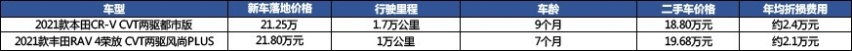 带媳妇买车麻不麻烦?磊哥的RAV4选车纪实