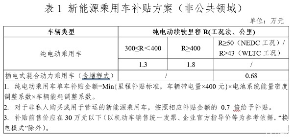 退坡20%！2021年新能源补贴“新政”公布 