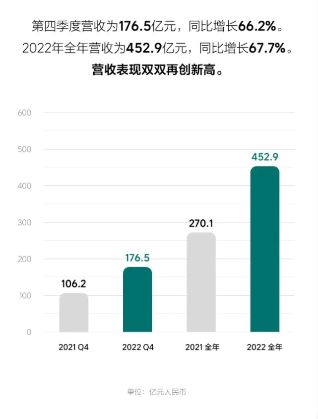 第一家盈利的新势力诞生了，理想：卷死你们！