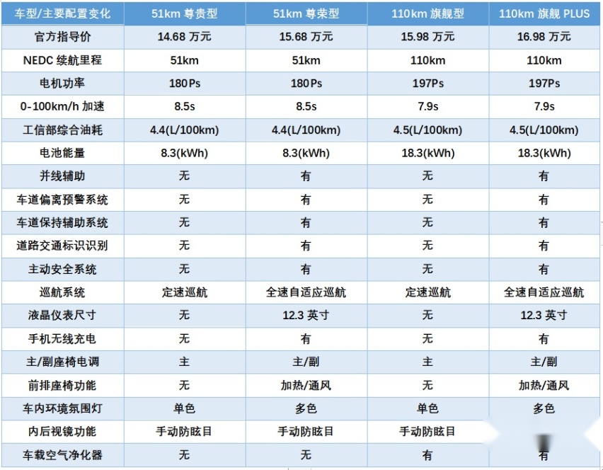 15万元的宋PLUS DM-i，插混SUV性价比之王？