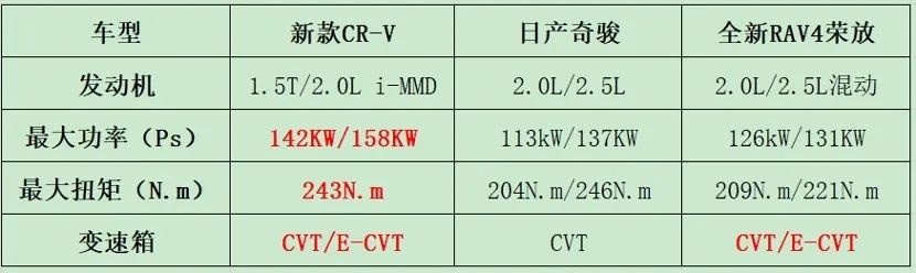 【买车老大难】新款CR-V配七座了，相对RAV4/奇骏到底选