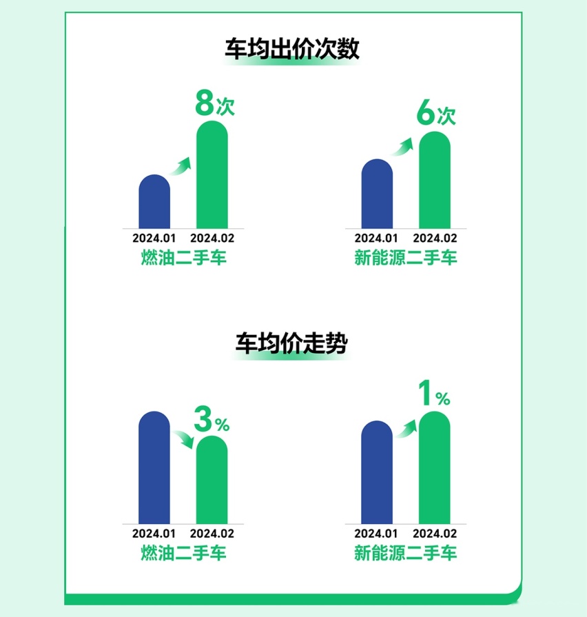 瓜子二手车发布2月拍卖数据报告 郑州新能源车流入量全国第一