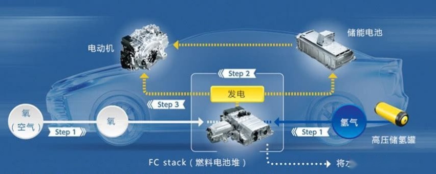 3分钟350km续航，国内氢能源发展新格局