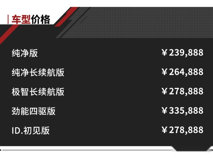 23.9888万起！近3米轴距 6座/7座布局 大众ID.6 X上市了