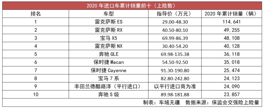 国内十大最畅销进口车：雷克萨斯“霸榜”，奔驰S级输给宝马7系