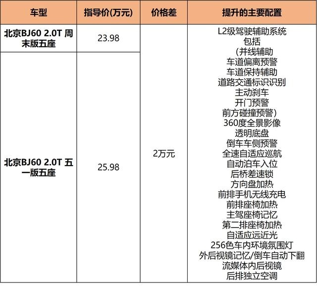 BJ60导购，比坦克500便宜10万的越野SUV，怎么买更值？