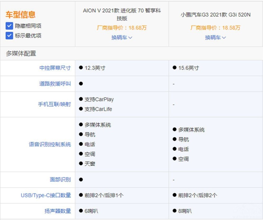 传统车企和造车新势力的对决，广汽埃安AION V和小鹏G3i选谁好？