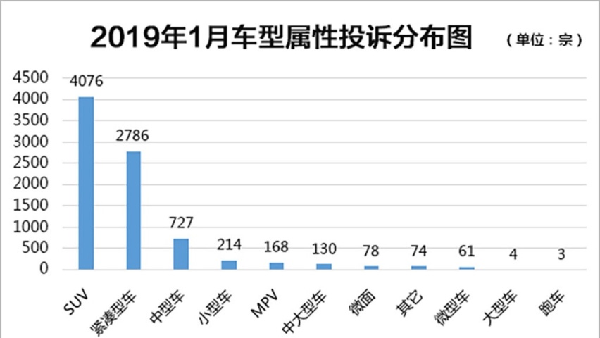1月国内汽车投诉排行榜出炉，大众多款车型上榜，帕萨特榜上有名