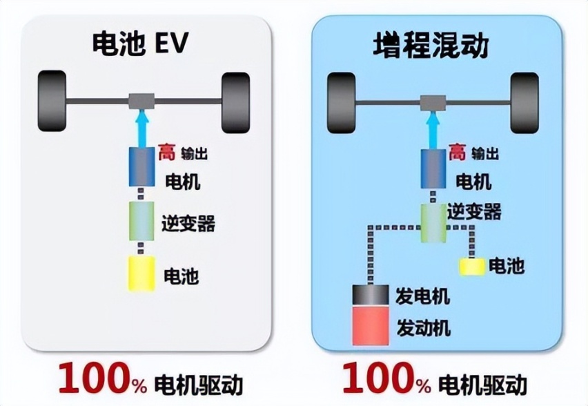 增程技术虽然好但只适合汽车，摩托车不适合用增程或普通混动方案