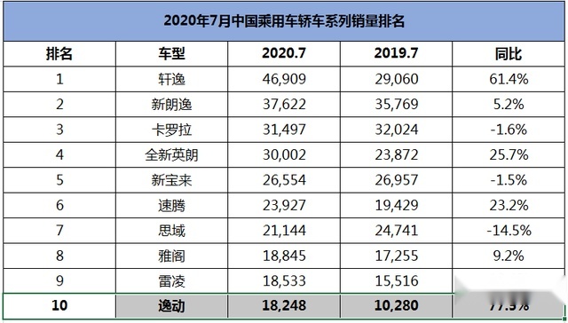 销量超越帝豪,位居自主第一,长安逸动有此成绩并不意外?