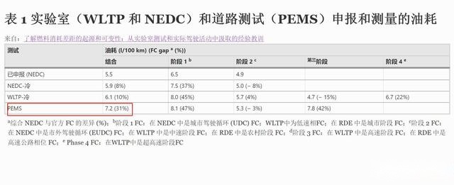 NEDC和WLTP代表什么？20位驾驶员实测标定油耗和实际油耗差距