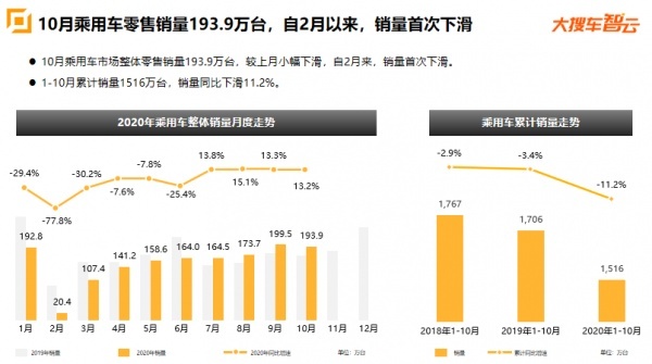 大搜车智云：新能源汽车销量再创新高 累计销量同比降幅大幅收窄