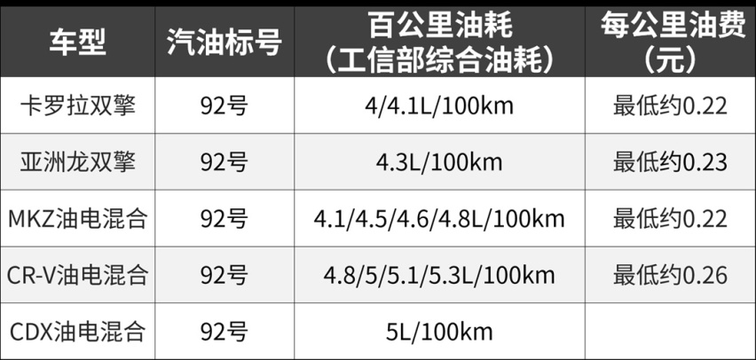 油价重回5元时代，这些车一公里最低2毛，满油能跑一千公里
