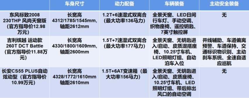 振兴的希望？配置诚意吗？相比XR-V值得买吗？标致2008究