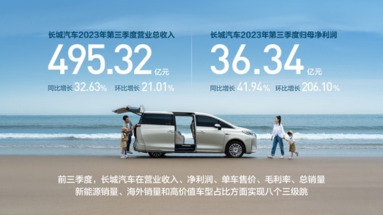 长城发布财报 第三季度毛利率增长至21.66%