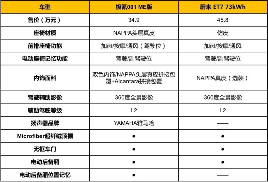 这个价位找不出一个能打的，极氪001 ME凭啥敢说闭眼入？
