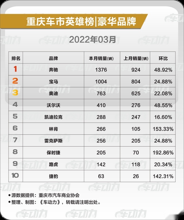 重庆人喜欢买什么车？|豪华品牌·3月车市最新消费趋势报告