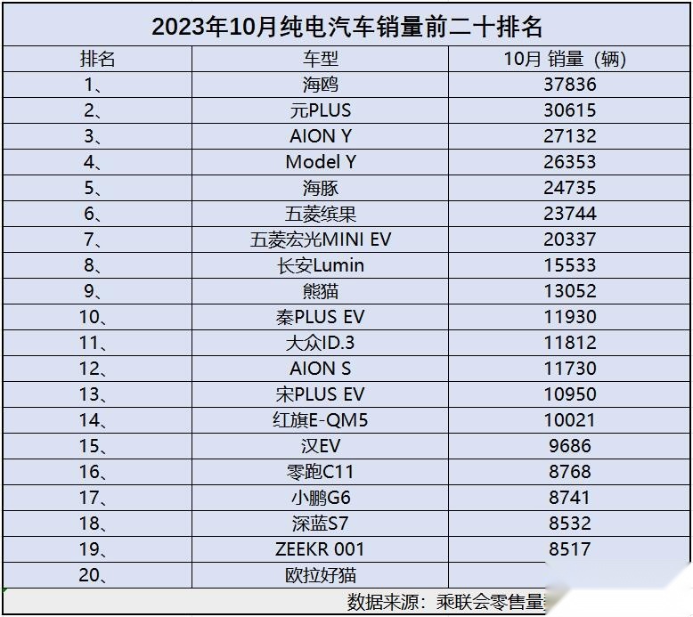 10月纯电汽车销量榜单 特斯拉Model Y丢冠 国产车型大丰收