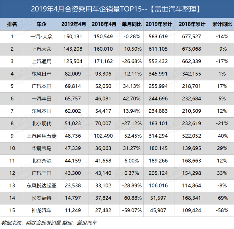 4月国内车企销量 韩系车销量加速下滑！