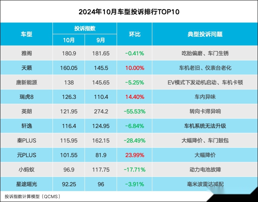 2024年10月车型投诉指数排行: 老化、异响为质量敲警钟