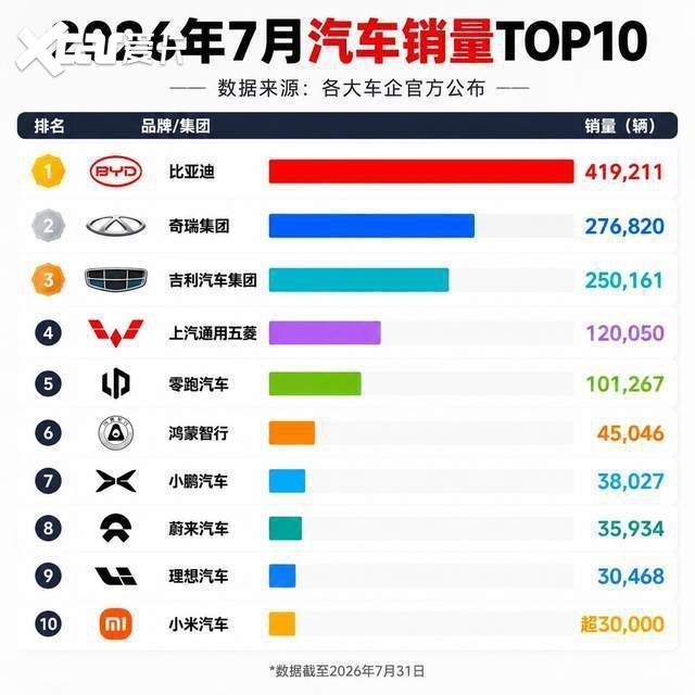 7月汽车销量排行榜出炉，比亚迪排第一，小米进前十