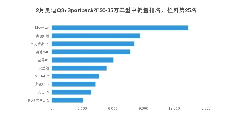 月度奥迪Q3 Sportback销量为887辆