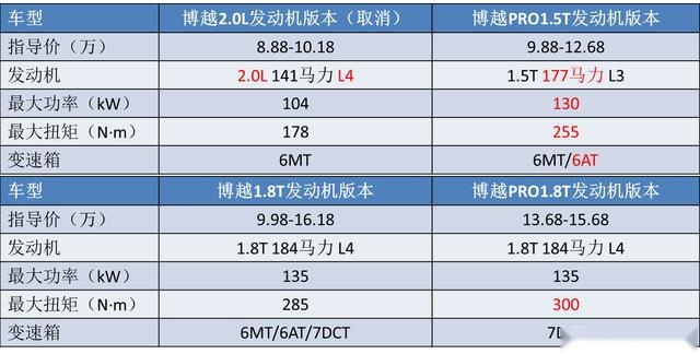 不比不知道，长安CS75 PLUS和博越PRO，原来“差距”这么明显