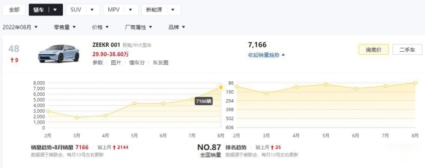 8月狂甩7166辆，极氪001用事实证明：30多万的国产电动车也能热销