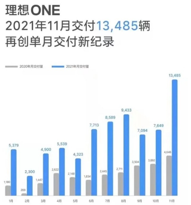 11月新能源销量,造车新势力三巨头分析