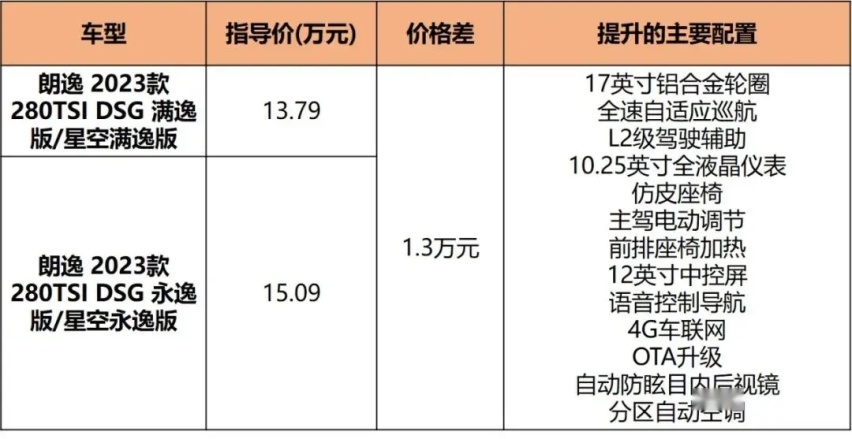 两种外观三款动力，新朗逸12.09万起售，中高配更具性价比