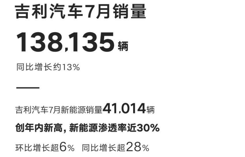 “贫富差距”持续拉大！有爆款车就不愁卖！盘点7月新能源销量