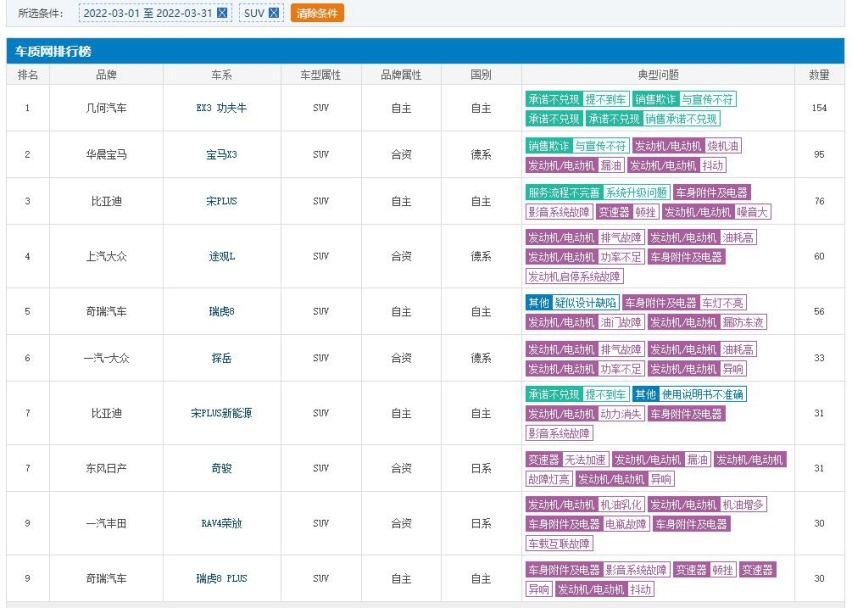 3月SUV投诉排行公布：EX3功夫牛又问鼎，宝马X3问题集中爆发？