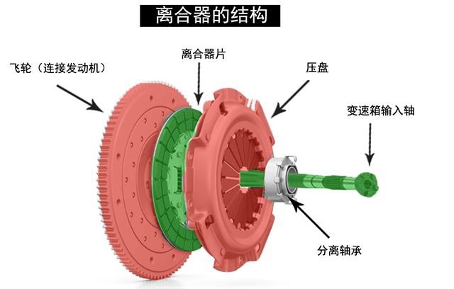 离合器变沉、堵车后挂挡困难：你可能遇到了“压盘退火”