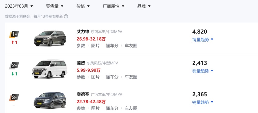 销量同比“重挫”47.4%！日系7座MPV开始打价格战，全球商务车