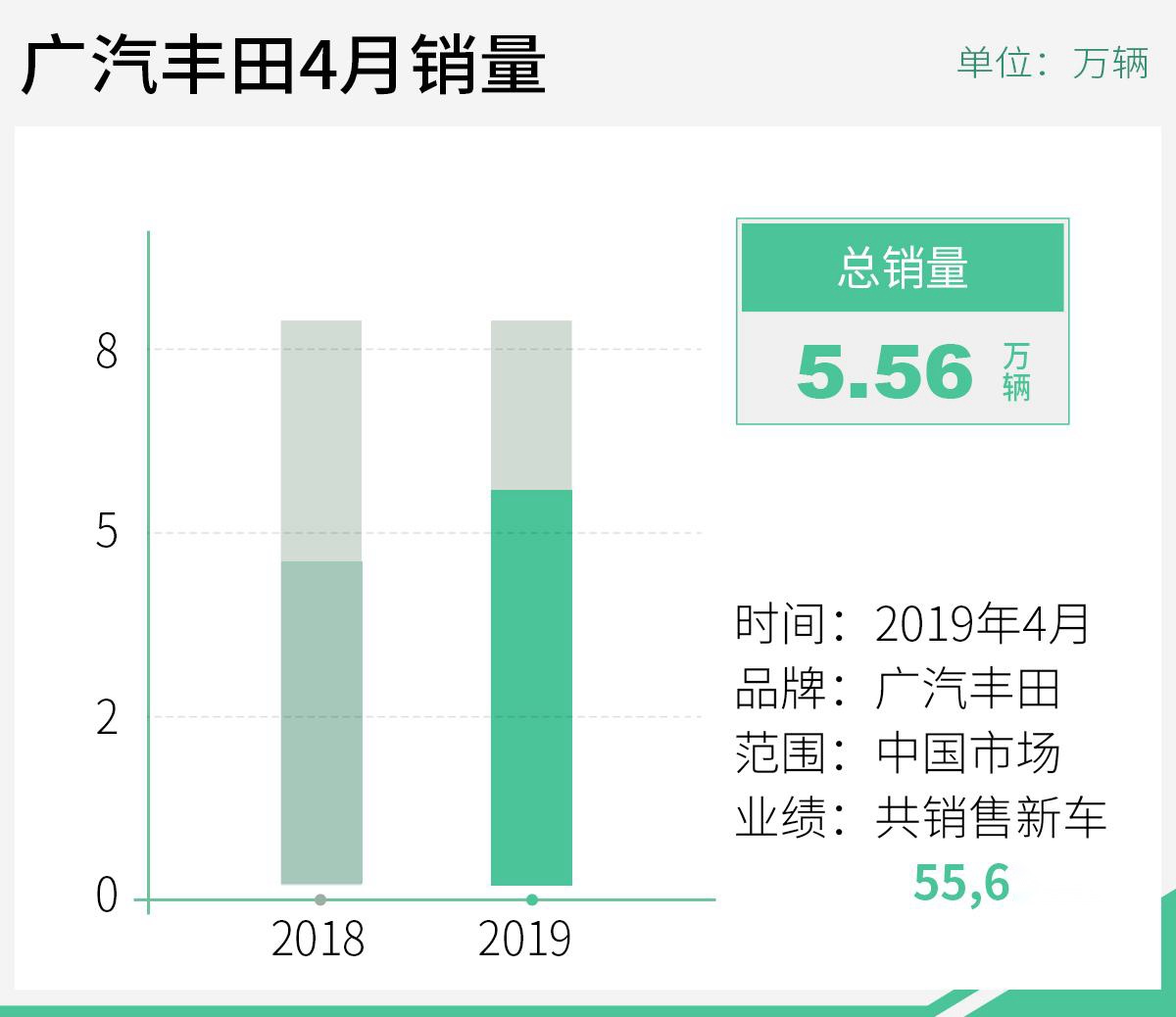 卖的多不如卖得好，丰田的精致日系妆容