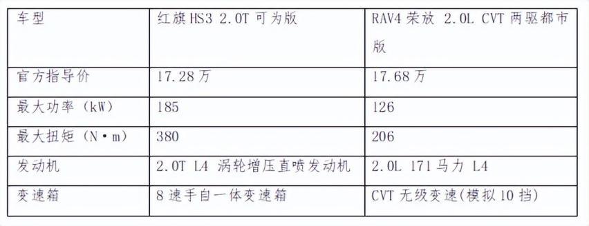 15万级新潮SUV怎么选，红旗HS3 对比新RAV4荣放