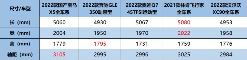 国产后的宝马X5，对哪个品牌杀伤力最大？