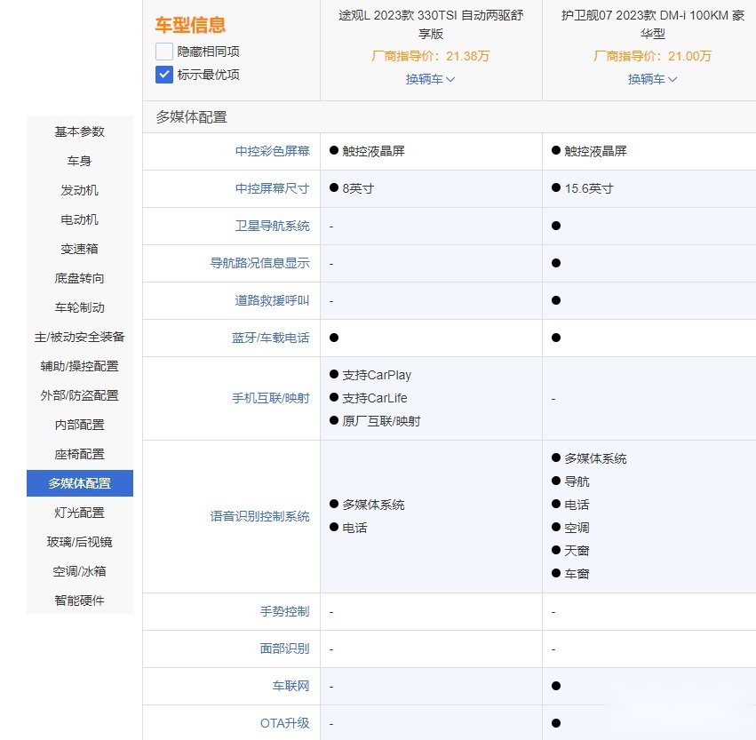 途观L对比护卫舰07 25万预算该选择谁呢？