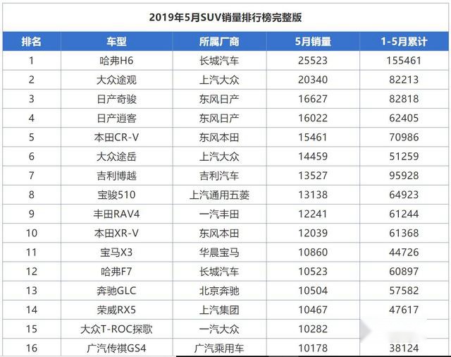 销量下跌、环比负增长24%、5月SUV第20名，别克昂科威，该换代了