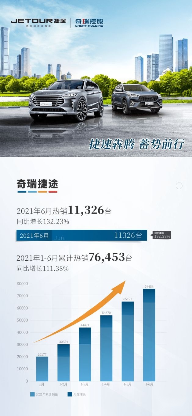 半年店端热销76453台，奇瑞捷途不断向上凭借的是什么？