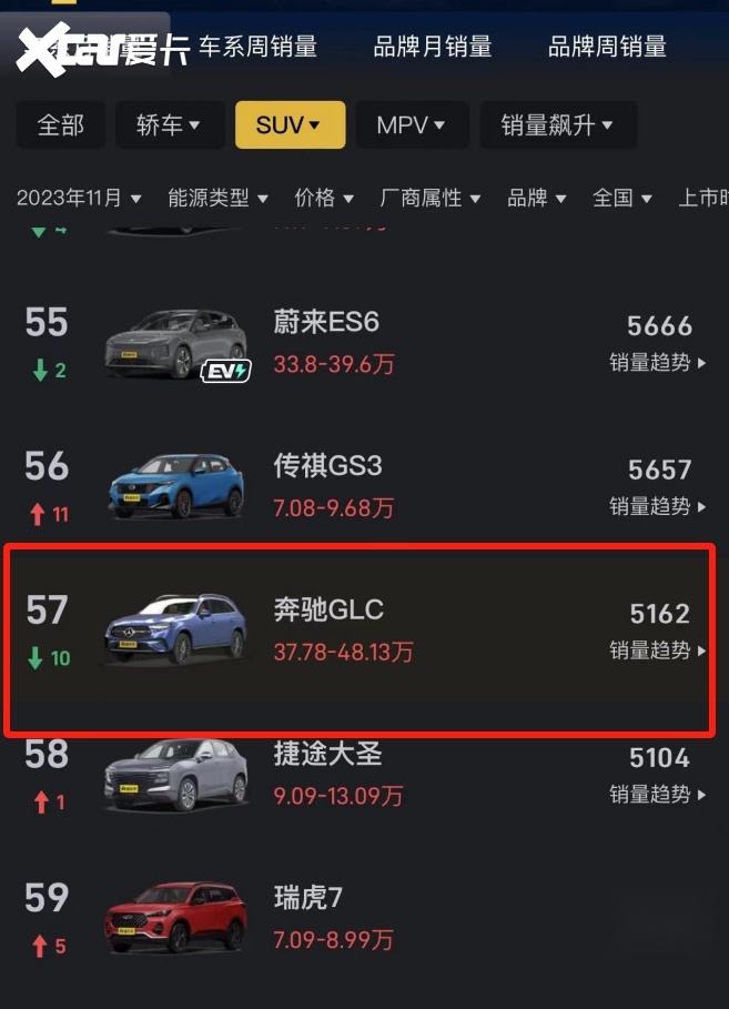 11月销量5162台，奔驰GLC的市场表现出现下滑