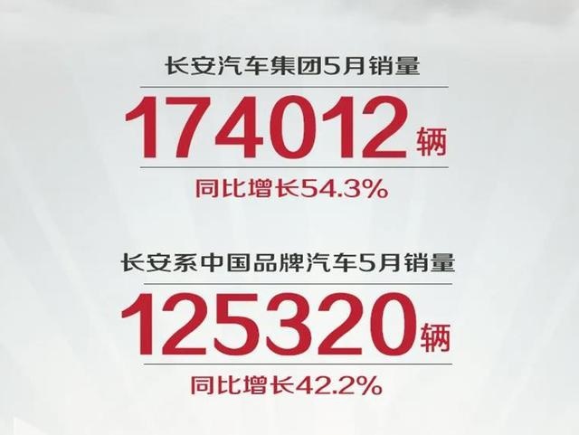 长安汽车自主车系5月销量突破12万台 同比增加42.2%