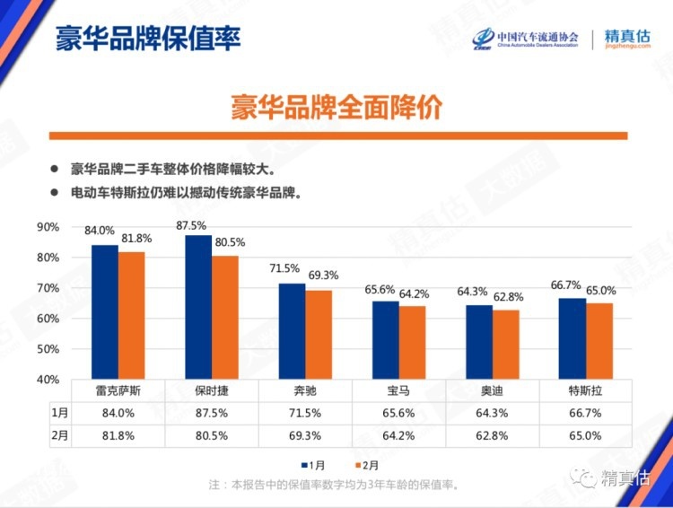 2月汽车品牌保值率排行榜，照着它买基本没错！
