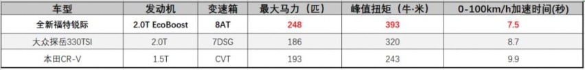 全铝悬架，7.5秒破百！福特锐际携锋芒登场，探岳慌不慌？