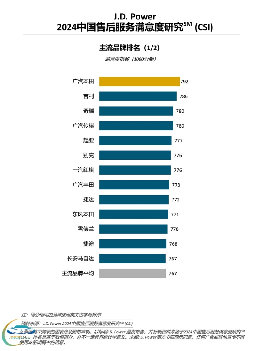 售后服务哪家强？ 路虎、广汽本田和吉利