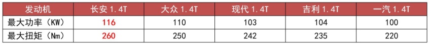 大众EA211甘拜下风，这发动机凭啥称“地表最强1.4T”？