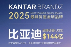 比亚迪连续三年蝉联凯度BrandZ最具价值全球汽车品牌榜TOP10