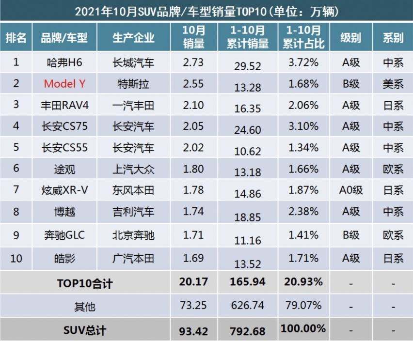 2021年国产suv销量排行榜_2021年10月SUV销量排行榜