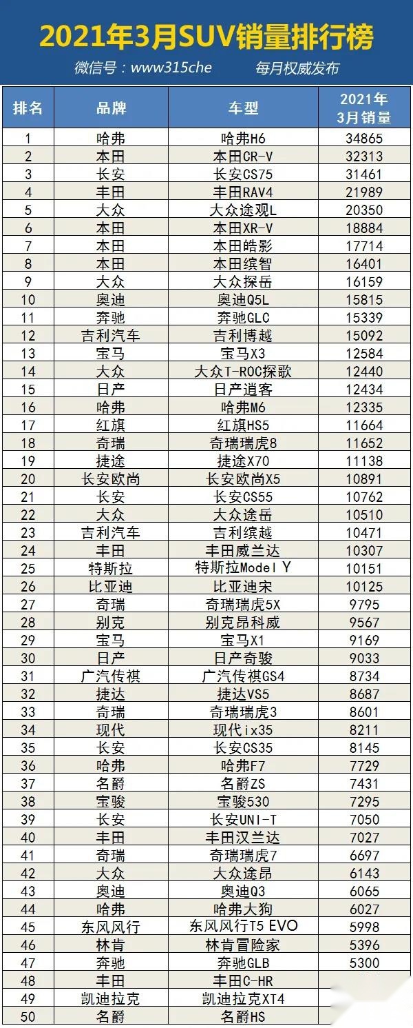 3月汽车销量排名完整版：506款车型，看看你的爱车排第几？