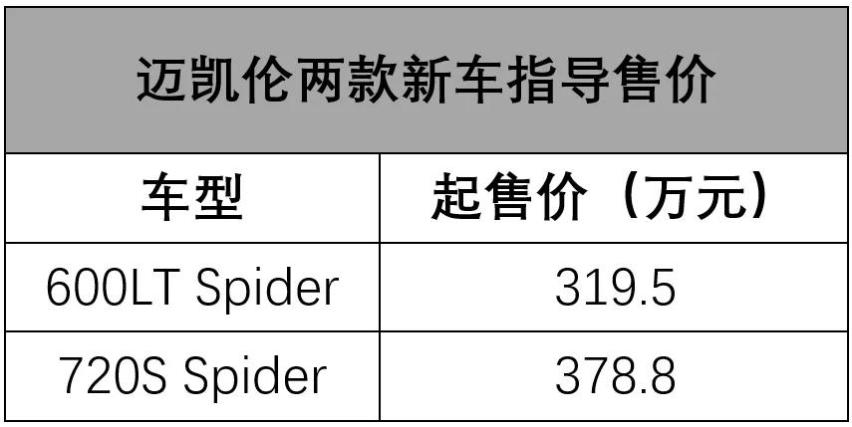 阿斯顿·马丁或者迈凯伦，你选谁？丨一周新车